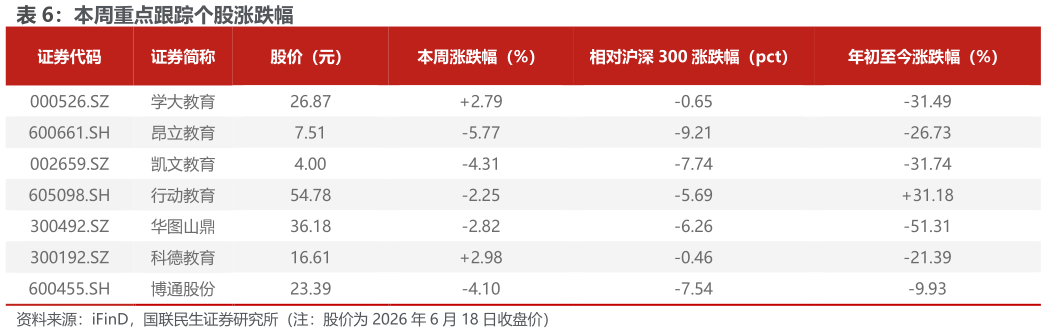 咨询大家本周重点跟踪个股涨跌幅