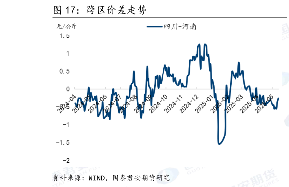 谁知道跨区价差走势