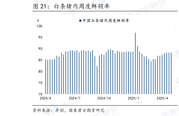 如何了解白条猪肉周度鲜销率