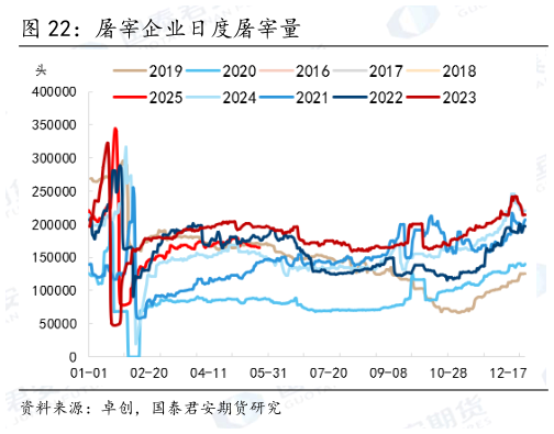 想关注一下屠宰企业日度屠宰量