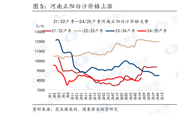 咨询大家河南正阳白沙价格上涨