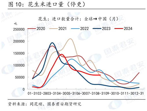 你知道花生米进口量（停更）