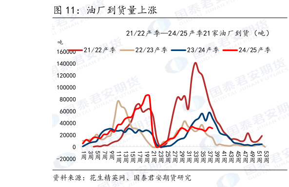 你知道油厂到货量上涨