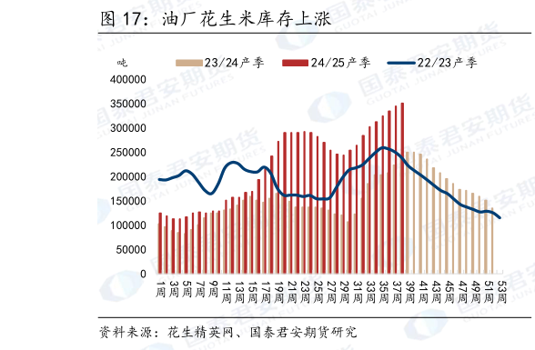 想问下各位网友油厂花生米库存上涨