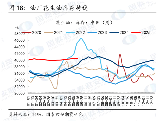 如何看待油厂花生油库存持稳