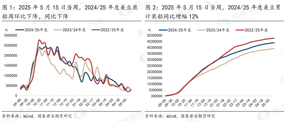 如何才能2025 年 5 月 15 日当周，202425 年度美豆装 2025 年 5 月 15 日当周，202425 年度美豆累