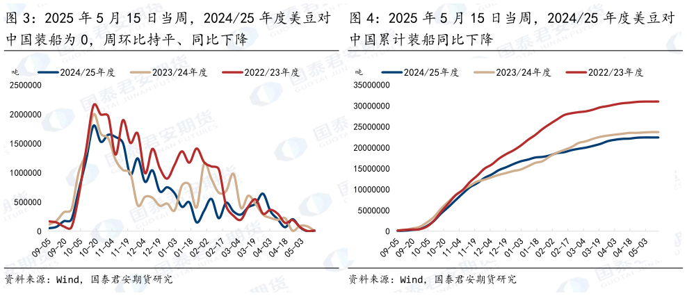 如何解释2025 年 5 月 15 日当周，202425 年度美豆对