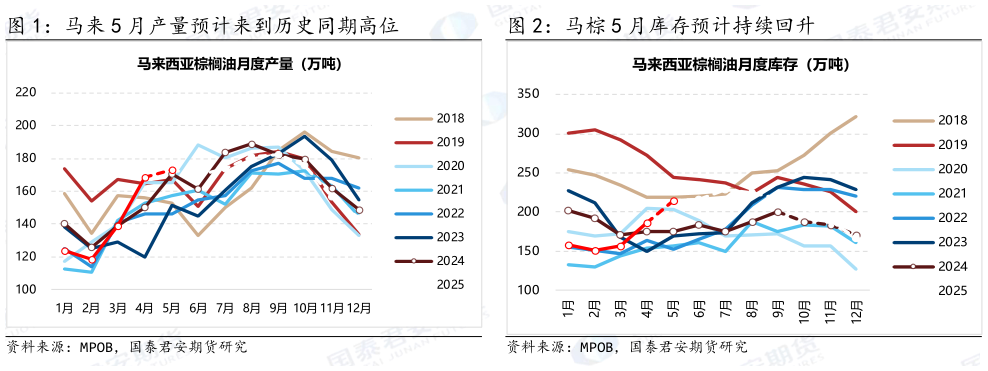 想关注一下马来 5 月产量预计来到历史同期高位 马棕 5 月库存预计持续回升