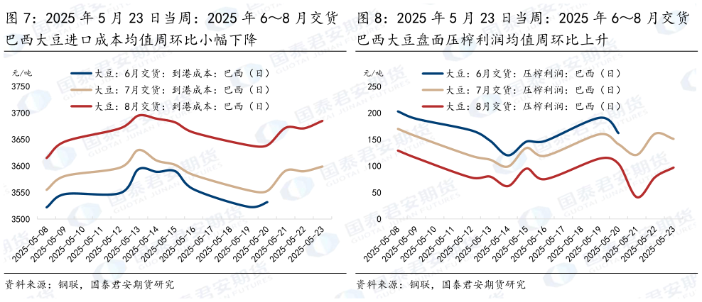 如何了解2025 年 5 月 23 日当周：2025 年 68 月交货