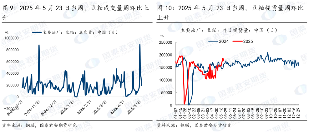如何解释2025 年 5 月 23 日当周，豆粕成交量周环比上 2025 年 5 月 23 日当周，豆粕提货量周环比