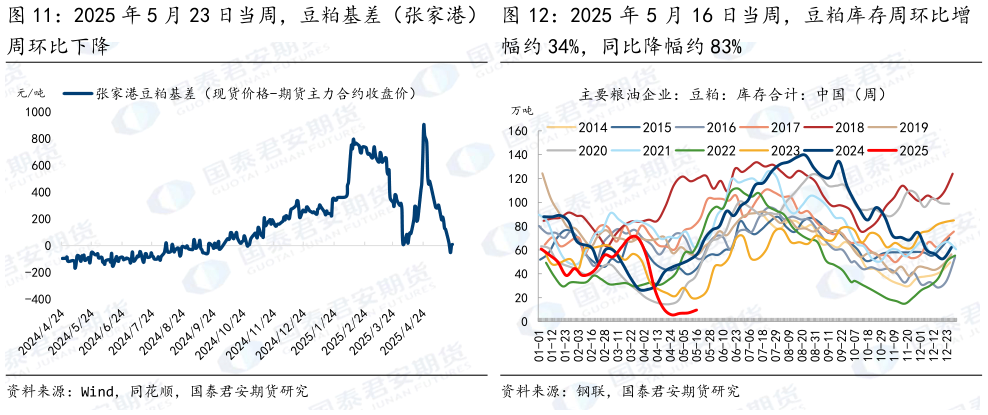 想关注一下2025 年 5 月 23 日当周，豆粕基差（张家港） 2025 年 5 月 16 日当周，豆粕库存周环比增