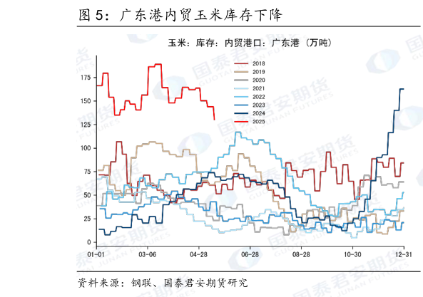 一起讨论下广东港内贸玉米库存下降