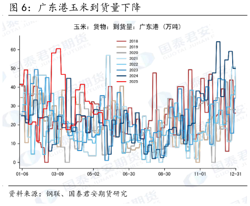 想关注一下广东港玉米到货量下降