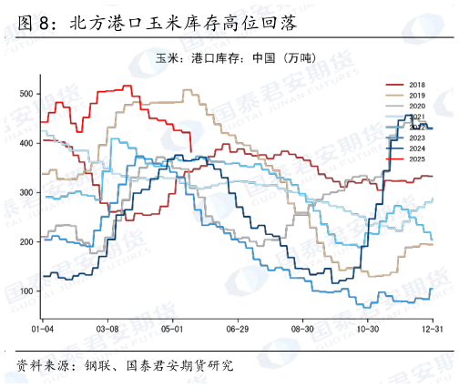 如何了解北方港口玉米库存高位回落