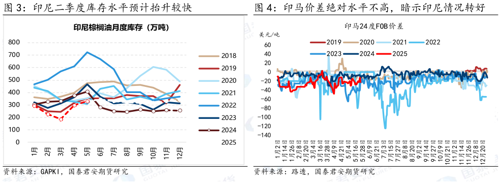 想问下各位网友印尼二季度库存水平预计抬升较快 印马价差绝对水平不高，暗示印尼情况转好