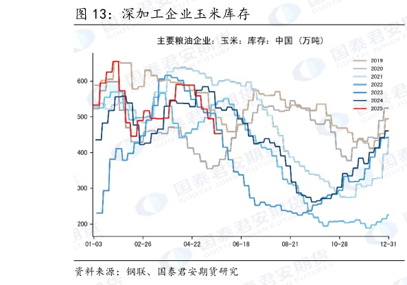 谁知道深加工企业玉米库存