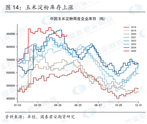 怎样理解玉米淀粉库存上涨