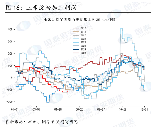 如何解释玉米淀粉加工利润
