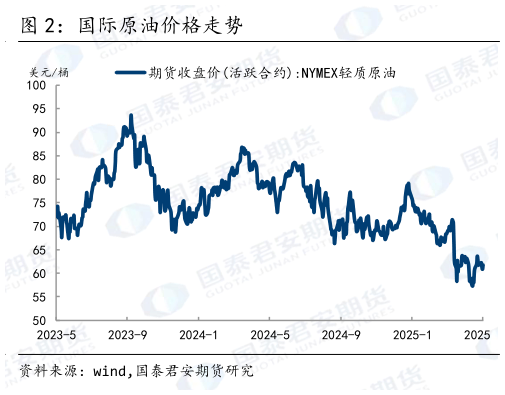 想问下各位网友国际原油价格走势