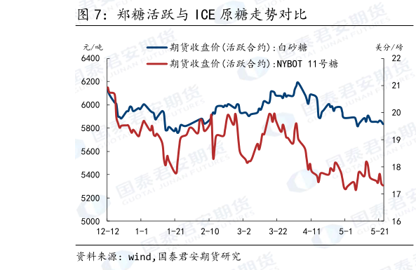如何才能郑糖活跃与 ICE 原糖走势对比