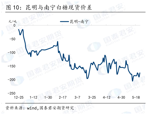 想关注一下昆明与南宁白糖现货价差