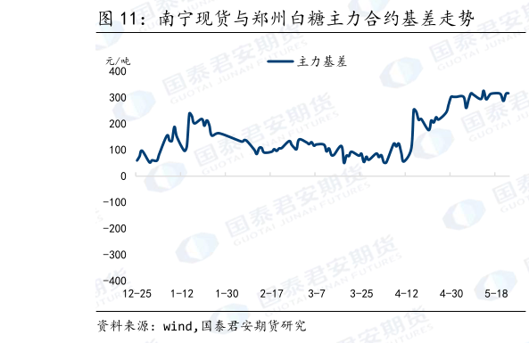 我想了解一下南宁现货与郑州白糖主力合约基差走势