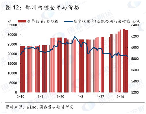 如何了解郑州白糖仓单与价格