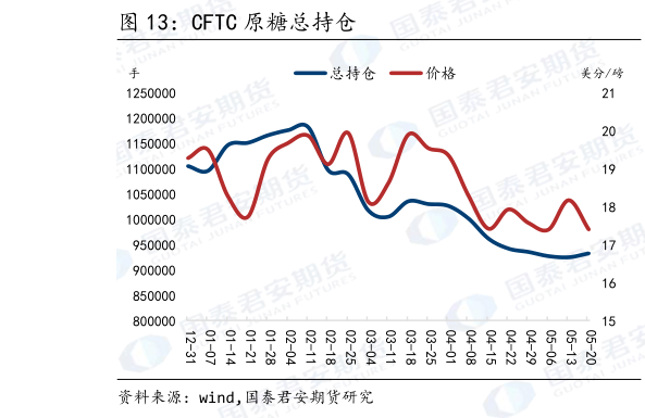 咨询大家CFTC 原糖总持仓