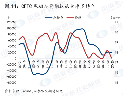如何解释CFTC 原糖期货期权基金净多持仓