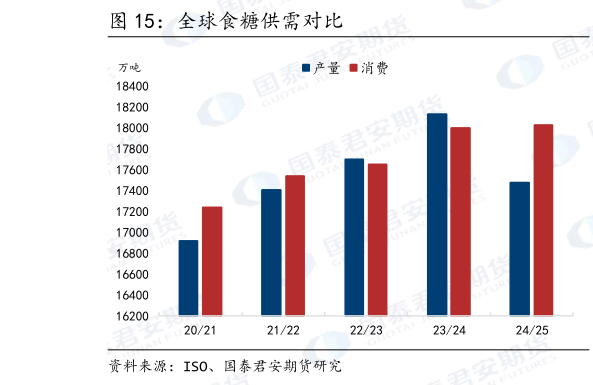 我想了解一下全球食糖供需对比