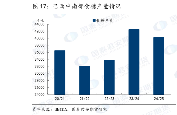 怎样理解巴西中南部食糖产量情况
