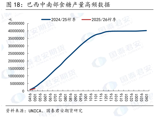 如何看待巴西中南部食糖产量高频数据