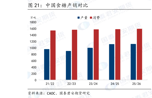 如何看待中国食糖产销对比