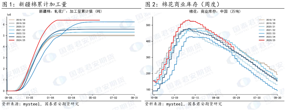 一起讨论下棉花商业库存（周度）