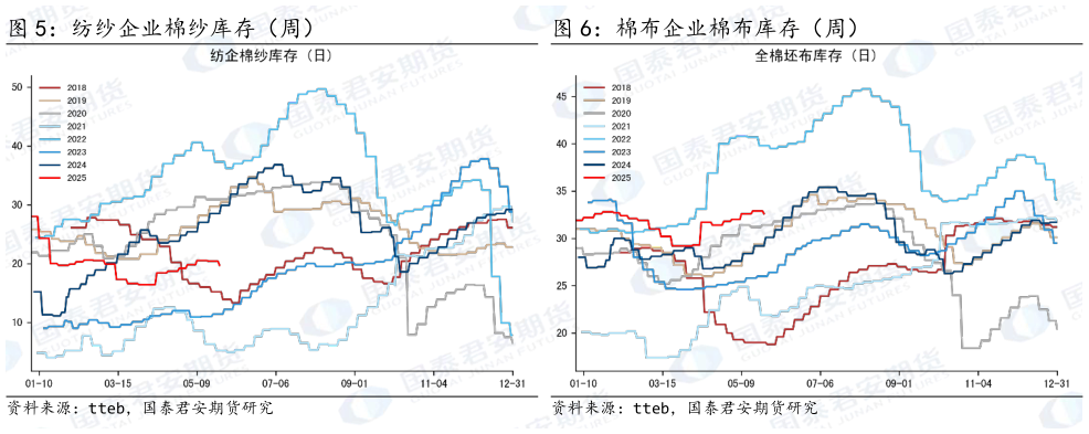 怎样理解棉布企业棉布库存（周）