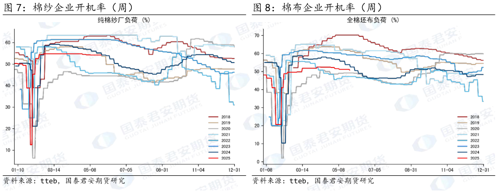 想问下各位网友棉纱企业开机率（周） 棉布企业开机率（周）