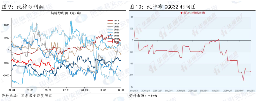 如何解释纯棉纱利润 纯棉布 CGC32 利润图