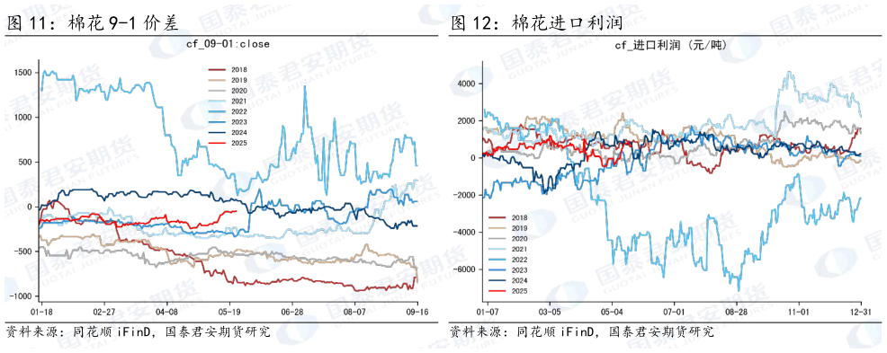 我想了解一下棉花进口利润