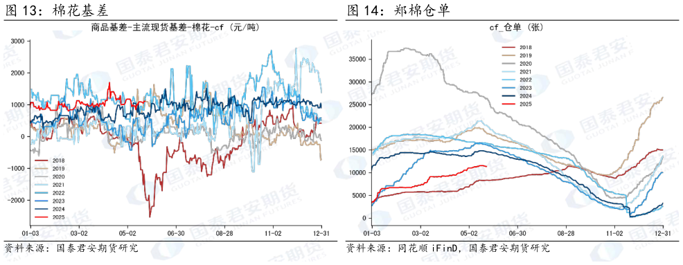 如何解释棉花基差 郑棉仓单
