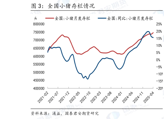 各位网友请教一下全国小猪存栏情况