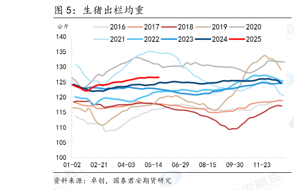 你知道生猪出栏均重