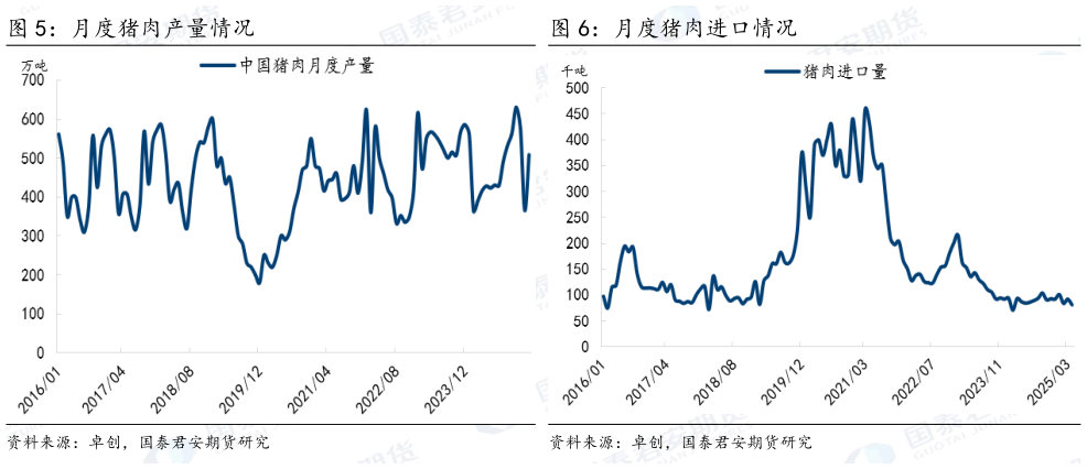 如何才能月度猪肉产量情况 月度猪肉进口情况