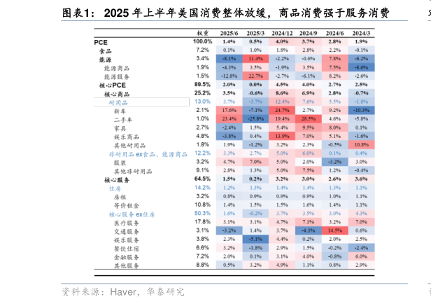 咨询下各位2025 年上半年美国消费整体放缓，商品消费强于服务消费