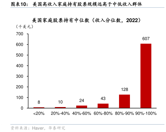 如何看待美国高收入家庭持有股票规模远高于中低收入群体