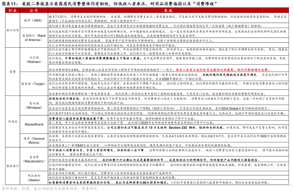 请问一下美股二季报显示美国居民消费整体仍有韧性，但低收入者承压、耐用品消费偏弱以及“消费降级”