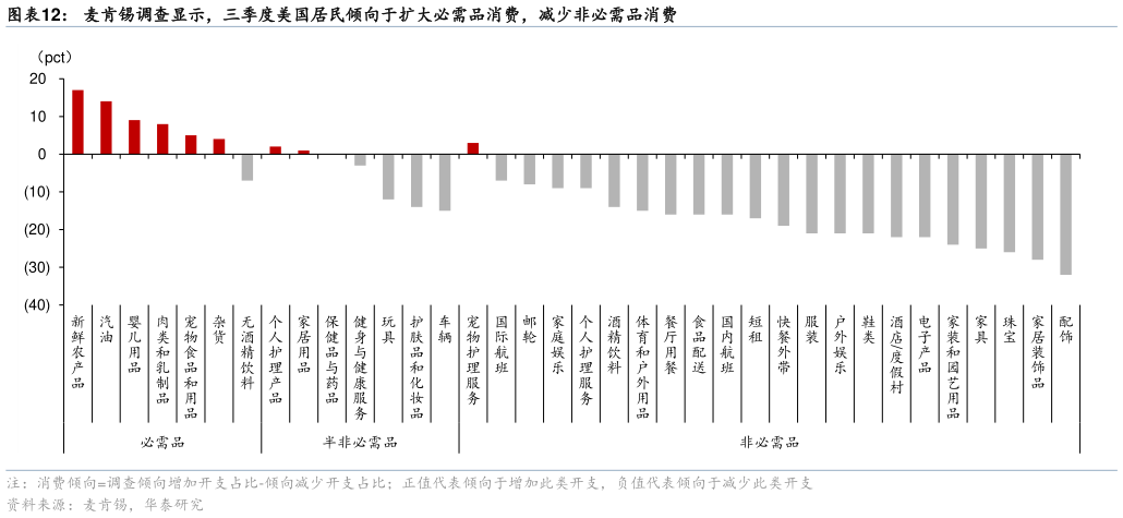 如何了解麦肯锡调查显示，三季度美国居民倾向于扩大必需品消费，减少非必需品消费