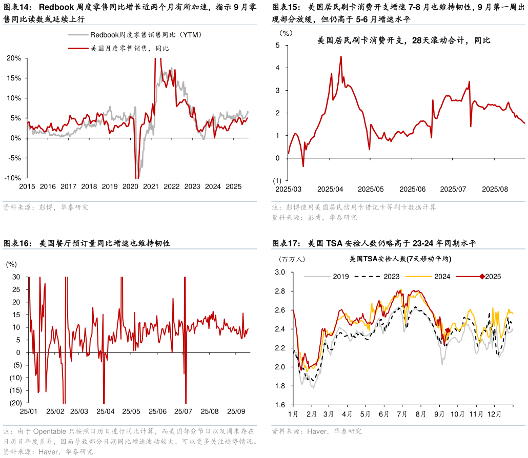 如何解释Redbook 周度零售同比增长近两个月有所加速，指示 9 月零美国居民刷卡消费开支增速 7-8 月也维持韧性，9 月第一周出