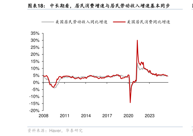 想关注一下中长期看，居民消费增速与居民劳动收入增速基本同步