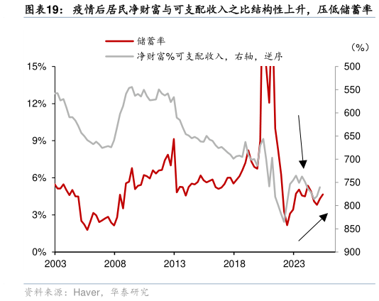想关注一下疫情后居民净财富与可支配收入之比结构性上升，压低储蓄率