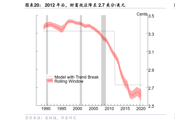 我想了解一下2012 年后，财富效应降至 2.7 美分美元